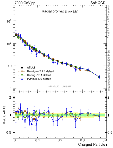 Plot of rho in 7000 GeV pp collisions