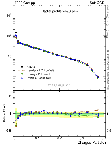 Plot of rho in 7000 GeV pp collisions