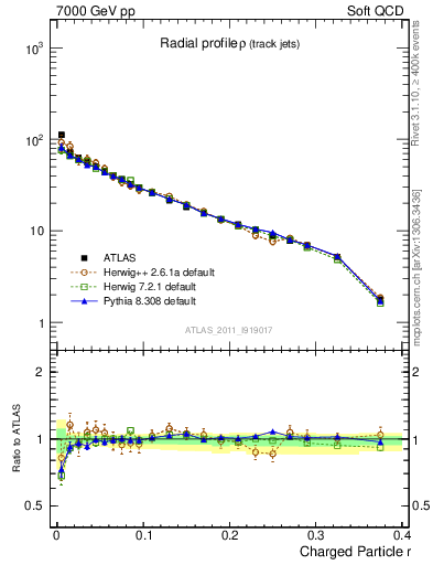 Plot of rho in 7000 GeV pp collisions