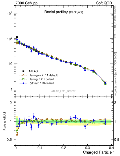 Plot of rho in 7000 GeV pp collisions