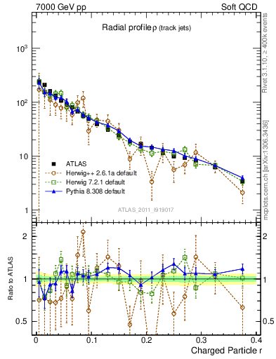 Plot of rho in 7000 GeV pp collisions
