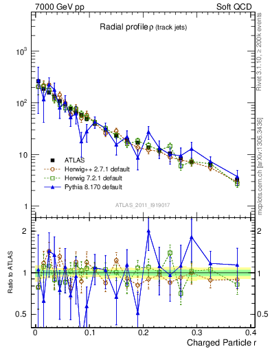 Plot of rho in 7000 GeV pp collisions