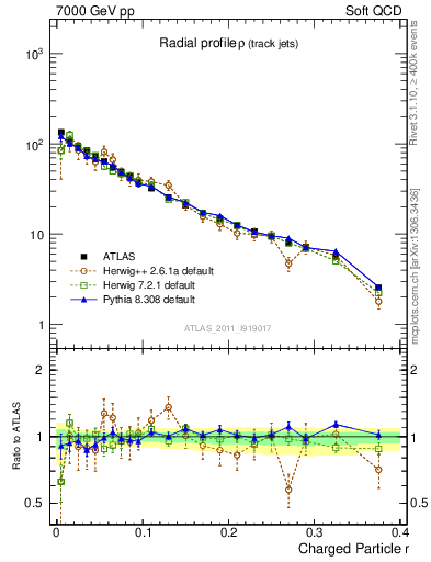 Plot of rho in 7000 GeV pp collisions