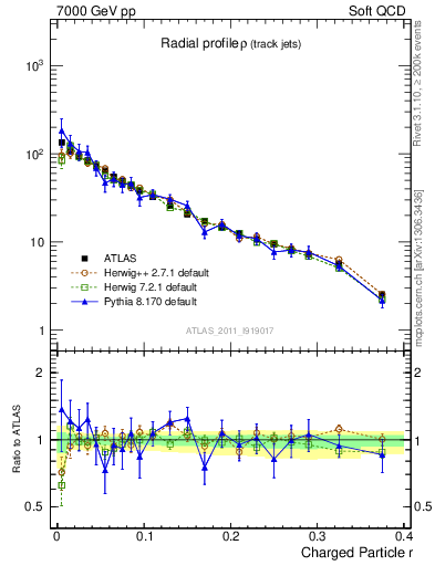 Plot of rho in 7000 GeV pp collisions