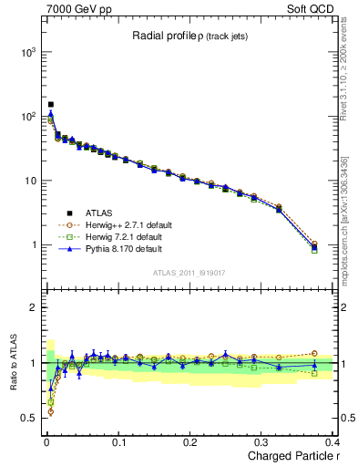 Plot of rho in 7000 GeV pp collisions