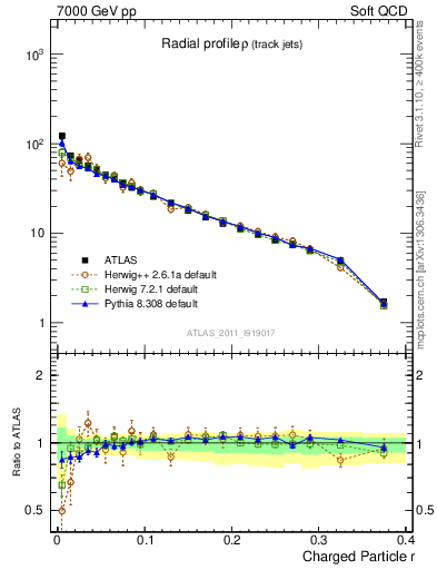 Plot of rho in 7000 GeV pp collisions