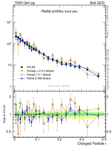Plot of rho in 7000 GeV pp collisions