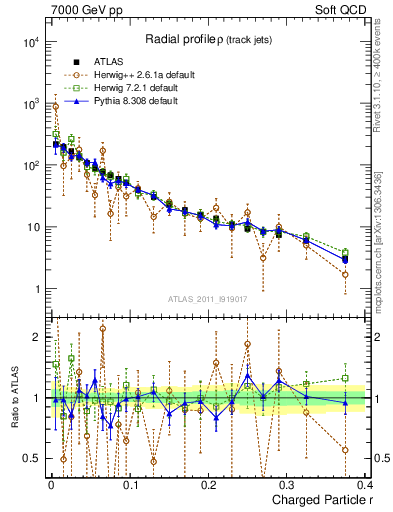 Plot of rho in 7000 GeV pp collisions