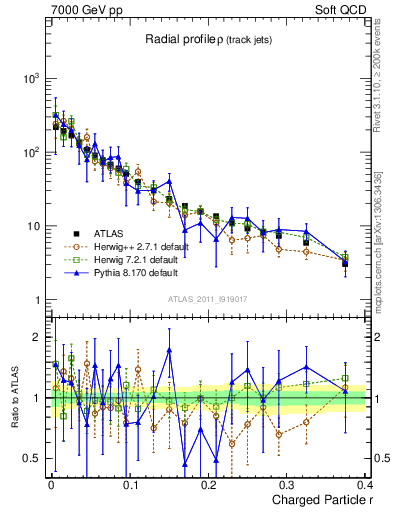 Plot of rho in 7000 GeV pp collisions