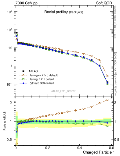 Plot of rho in 7000 GeV pp collisions