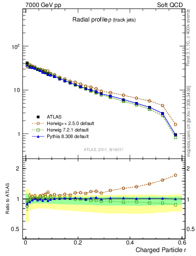 Plot of rho in 7000 GeV pp collisions