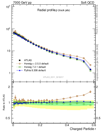 Plot of rho in 7000 GeV pp collisions