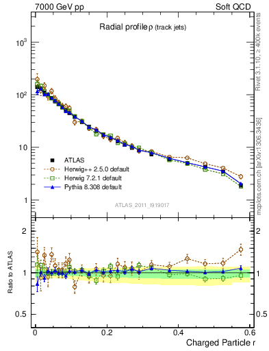 Plot of rho in 7000 GeV pp collisions