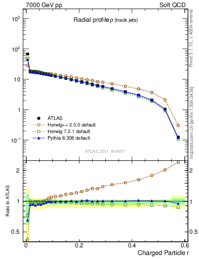 Plot of rho in 7000 GeV pp collisions