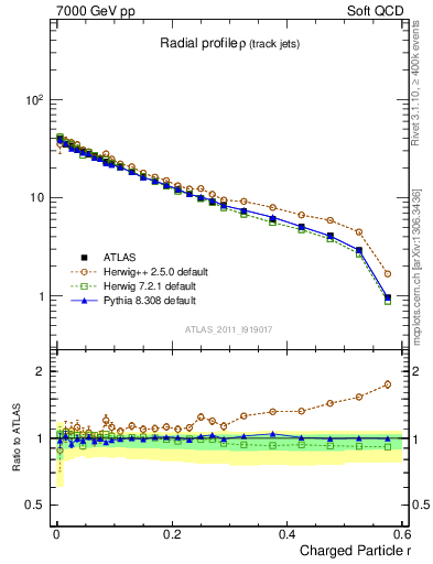 Plot of rho in 7000 GeV pp collisions