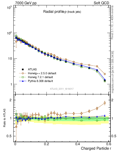 Plot of rho in 7000 GeV pp collisions