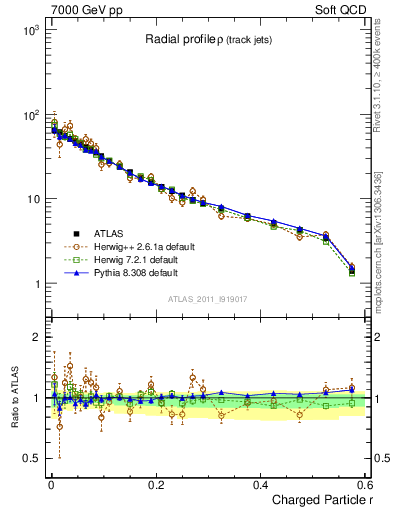 Plot of rho in 7000 GeV pp collisions