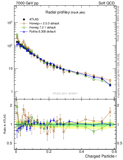 Plot of rho in 7000 GeV pp collisions