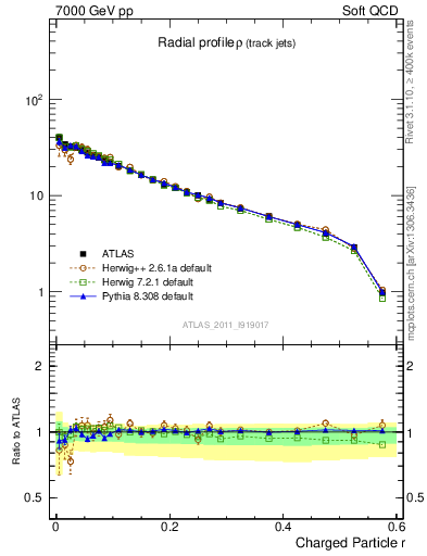 Plot of rho in 7000 GeV pp collisions