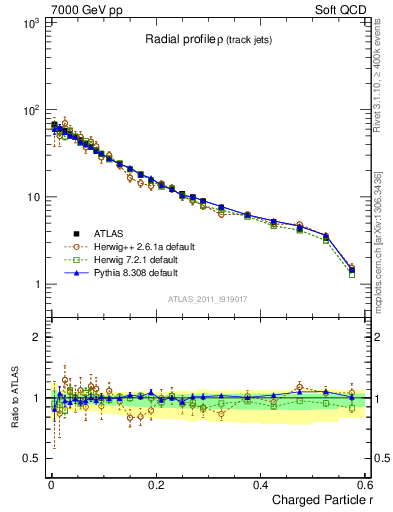Plot of rho in 7000 GeV pp collisions