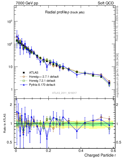 Plot of rho in 7000 GeV pp collisions