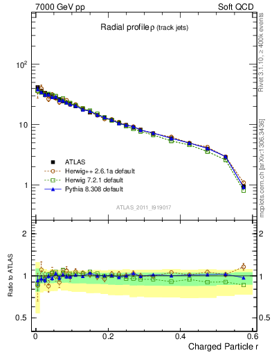 Plot of rho in 7000 GeV pp collisions