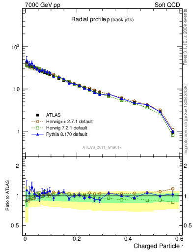 Plot of rho in 7000 GeV pp collisions