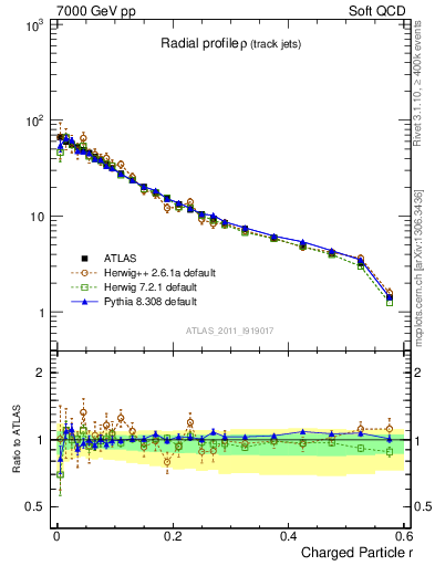 Plot of rho in 7000 GeV pp collisions