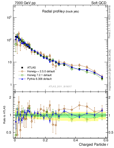 Plot of rho in 7000 GeV pp collisions