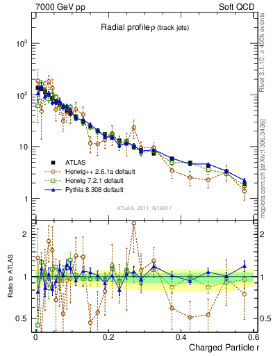 Plot of rho in 7000 GeV pp collisions