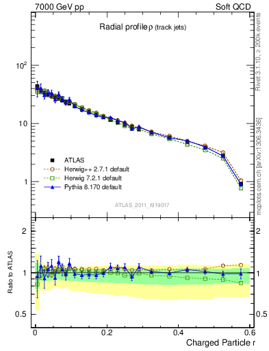 Plot of rho in 7000 GeV pp collisions