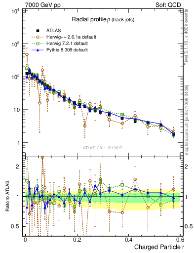 Plot of rho in 7000 GeV pp collisions