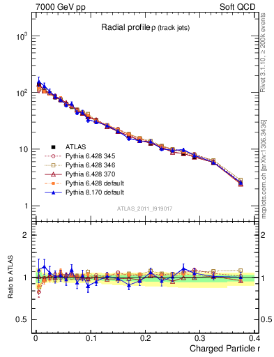 Plot of rho in 7000 GeV pp collisions