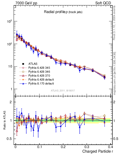 Plot of rho in 7000 GeV pp collisions