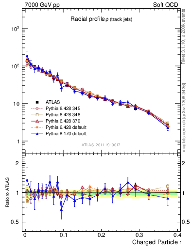 Plot of rho in 7000 GeV pp collisions
