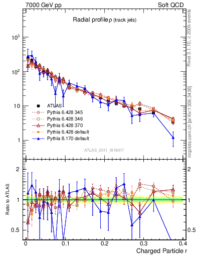 Plot of rho in 7000 GeV pp collisions