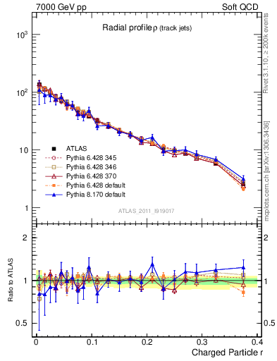 Plot of rho in 7000 GeV pp collisions