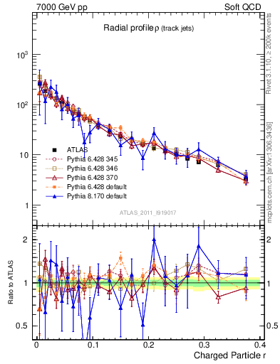 Plot of rho in 7000 GeV pp collisions