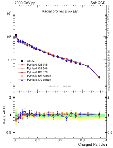 Plot of rho in 7000 GeV pp collisions