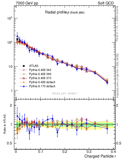 Plot of rho in 7000 GeV pp collisions