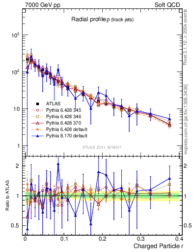 Plot of rho in 7000 GeV pp collisions