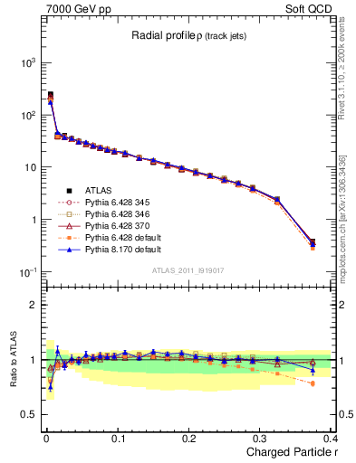 Plot of rho in 7000 GeV pp collisions
