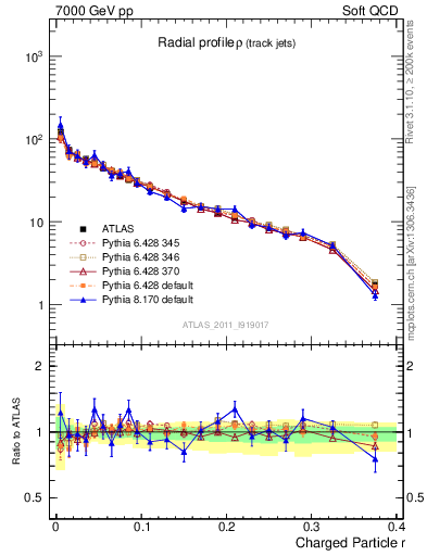 Plot of rho in 7000 GeV pp collisions