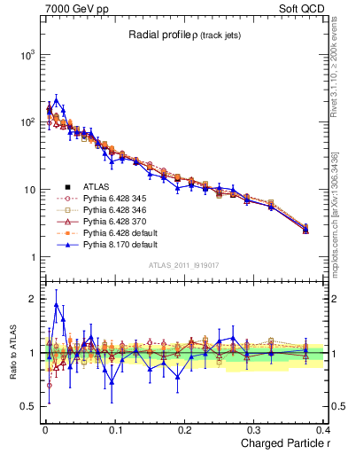 Plot of rho in 7000 GeV pp collisions