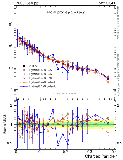 Plot of rho in 7000 GeV pp collisions
