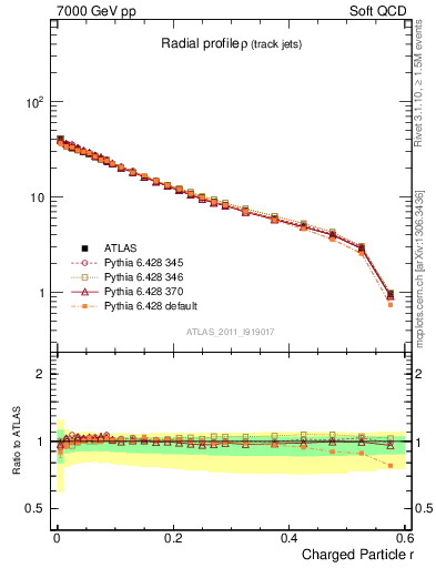 Plot of rho in 7000 GeV pp collisions