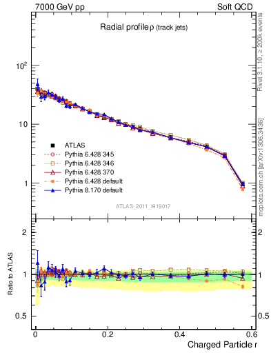 Plot of rho in 7000 GeV pp collisions