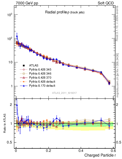 Plot of rho in 7000 GeV pp collisions