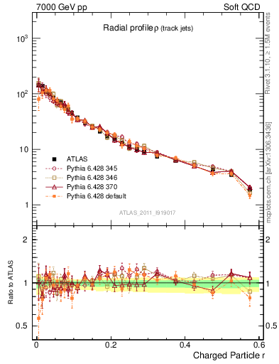 Plot of rho in 7000 GeV pp collisions