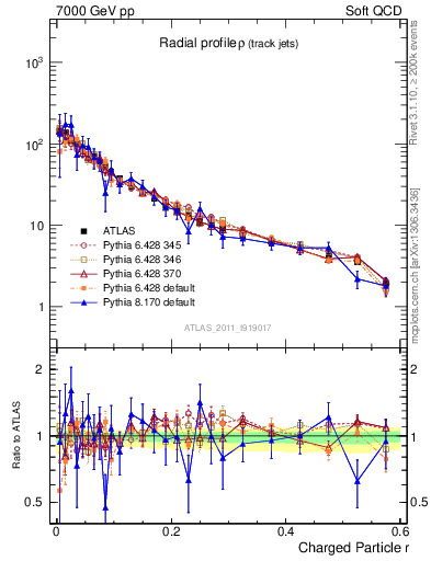 Plot of rho in 7000 GeV pp collisions
